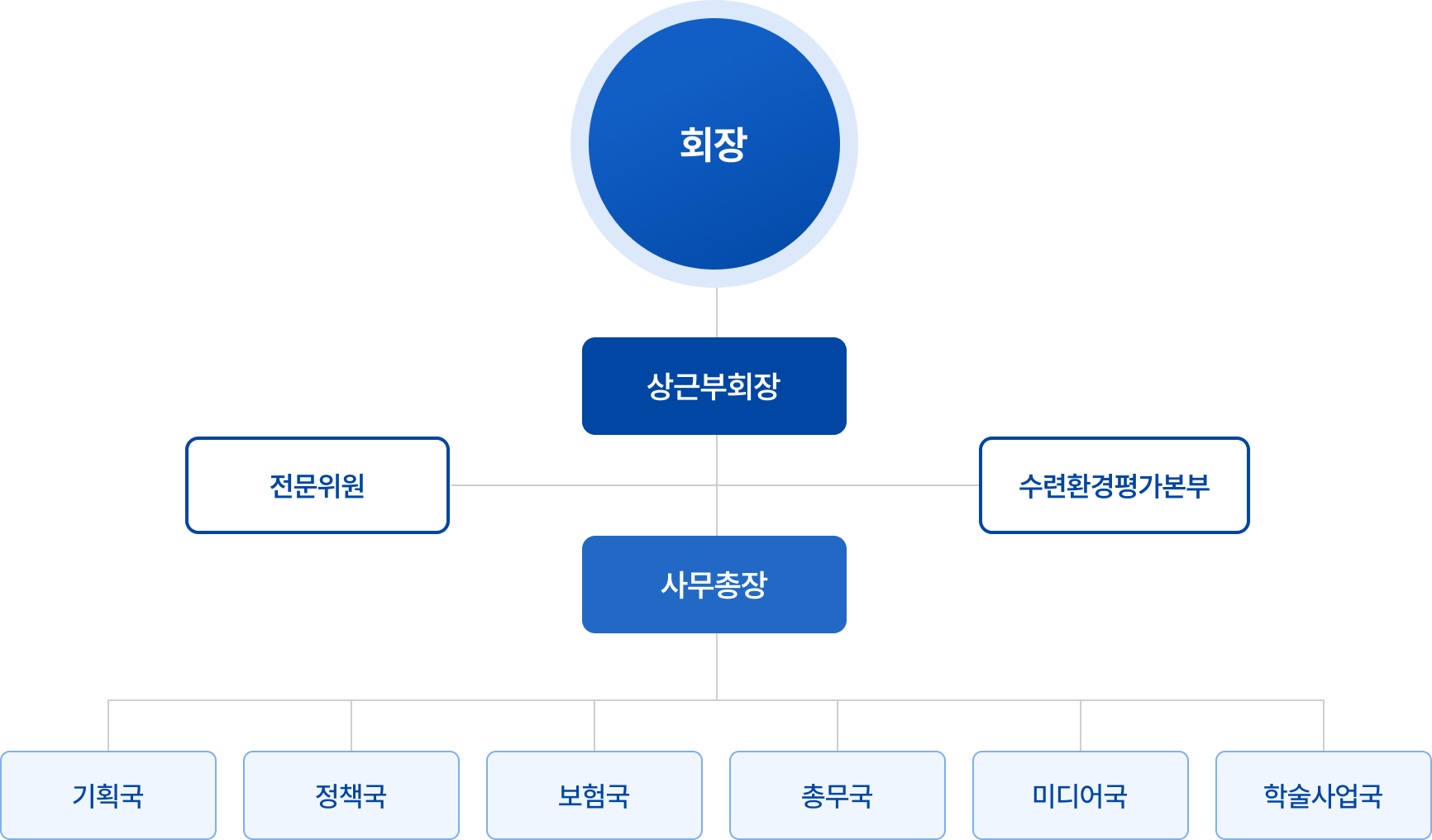 조직도 및 병원 연락처